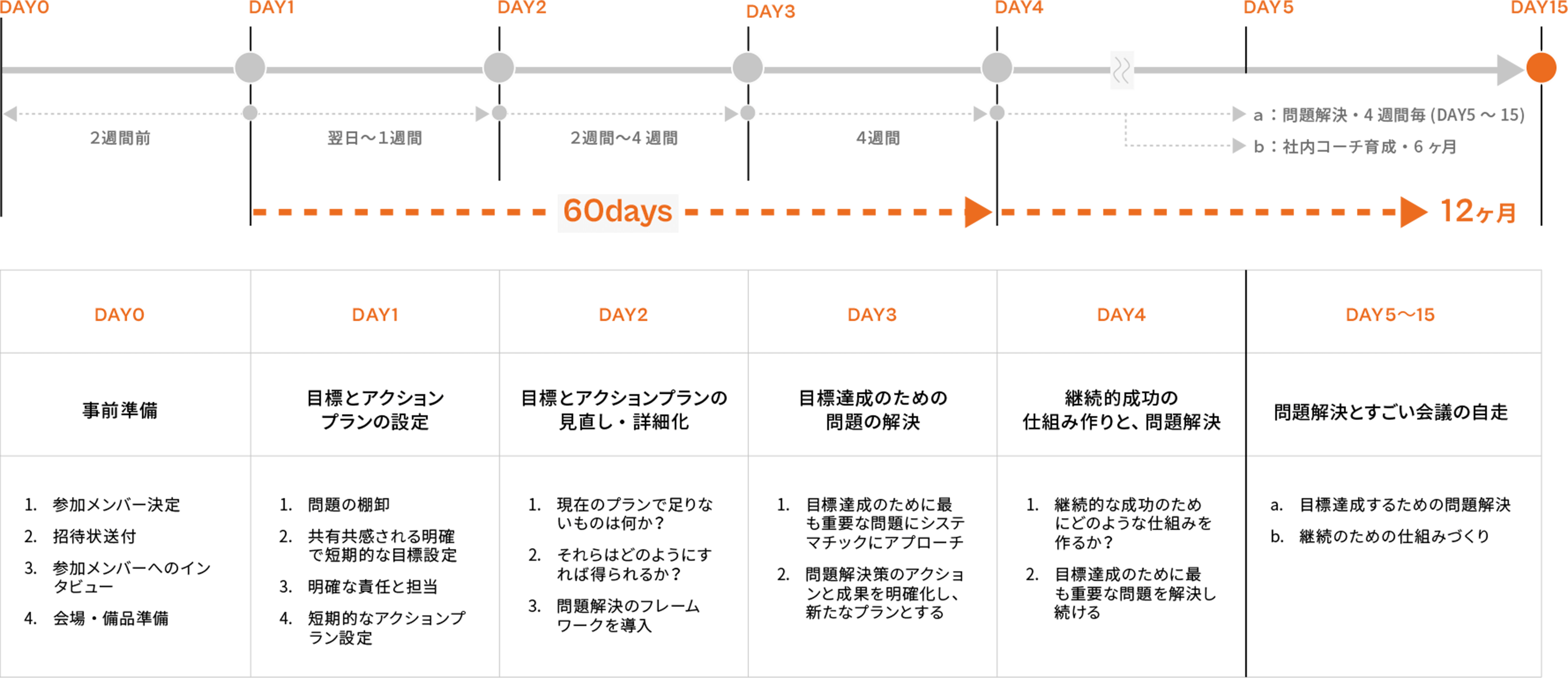 すごい会議の標準スケジュール表